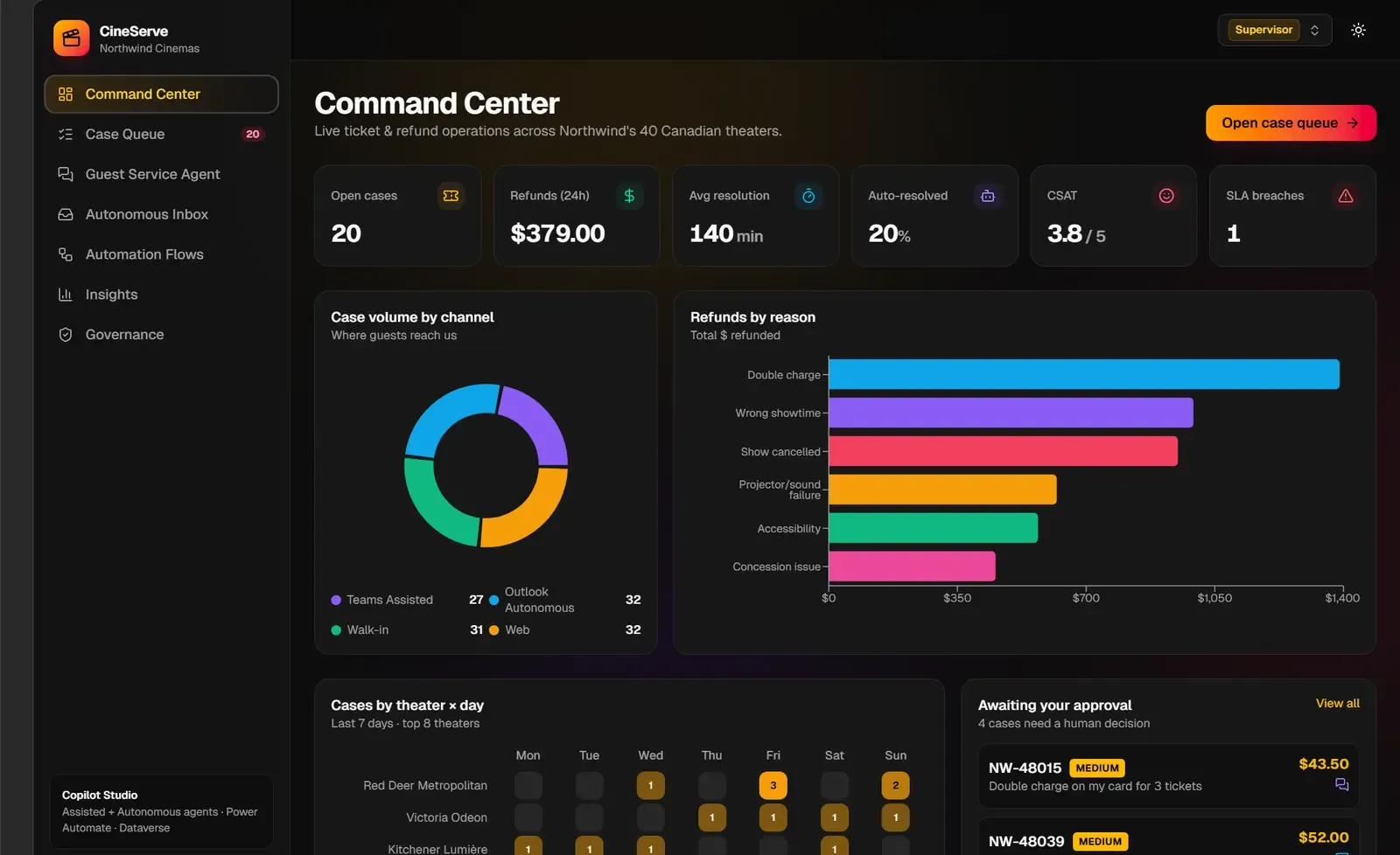 CineServe command center for Northwind Cinemas, with open cases, refund totals, and a queue of cases waiting on a person.