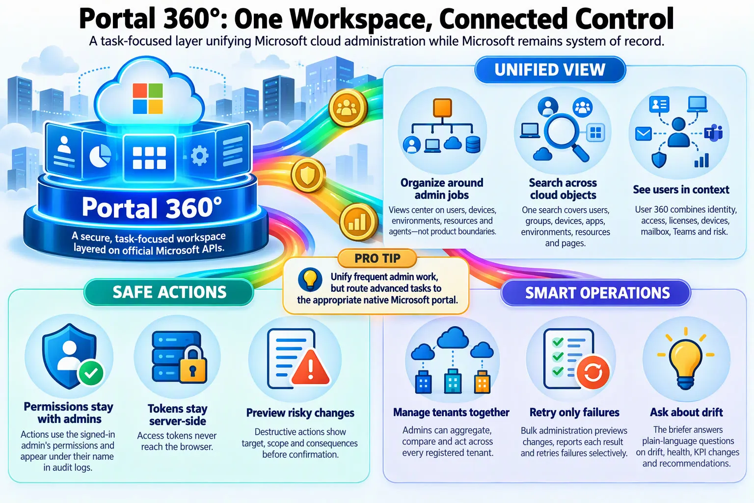 Illustrated infographic titled Portal 360: One Workspace, Connected Control, with a central platform graphic joined by colored ribbons to unified view, safe actions, and smart operations panels.