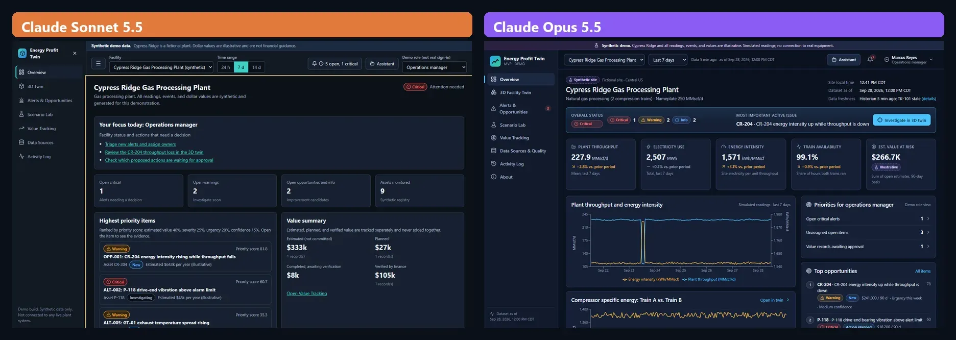 Overview page in both apps. Sonnet 5.5 on the left leads with a 'your focus today' card and four counters. Opus 5.5 on the right shows a status strip, five metric cards, and two trend charts.